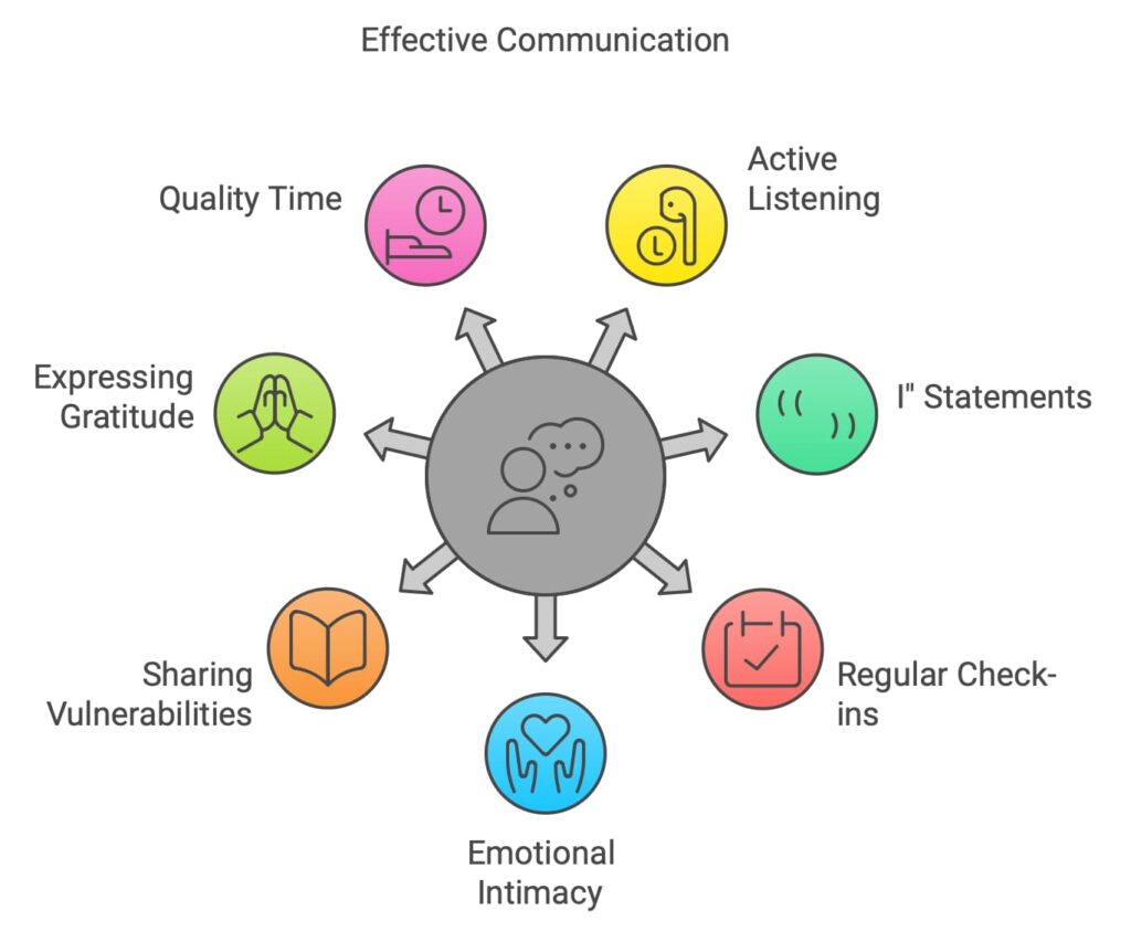 Effective communication in relationships infographic