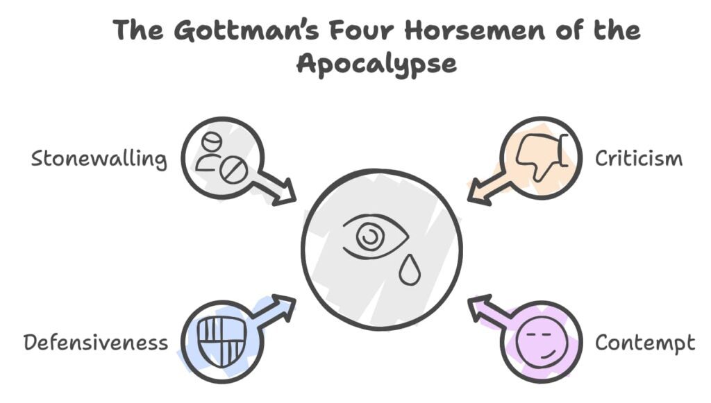 Gottmans’ Four Horsemen diagram