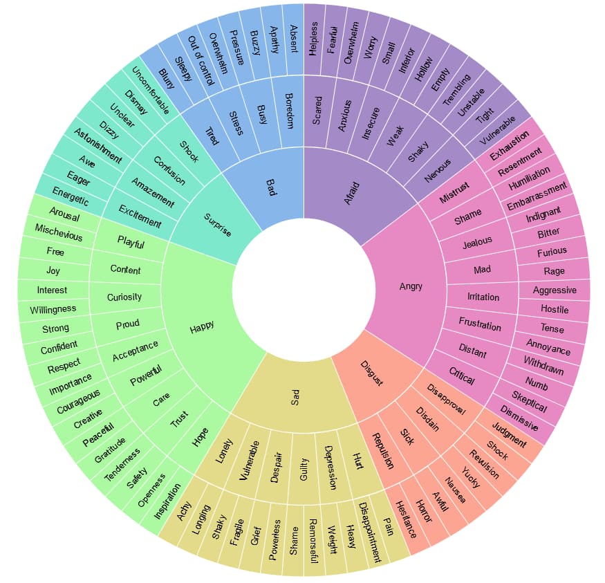 A colourful circular emotion wheel diagram showing a wide range of human emotions. The wheel is divided into 6 core emotions at the centre: Happy (green), Sad (yellow), Disgust (orange), Angry (red), Afraid (purple), and Bad (blue). Each core emotion branches into more specific feelings, which then further branch into even more detailed emotions. For example, "Happy" leads to "Content", "Proud", "Playful", and others, which expand into finer distinctions like "Joy", "Free", and "Mischievous". The layout uses gradual colour gradients to indicate the emotional spectrum.